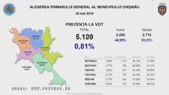 Alegeri Chișinău 2018: Prezența la vot