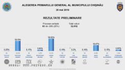 Alegeri Chișinău 2018: Rezultatele preliminare