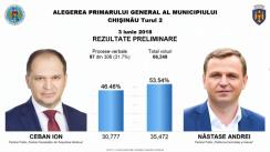 Alegeri Chișinău 2018: Rezultatele preliminare