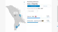 Alegeri 2019: Rezultate preliminare în municipiul Chișinău