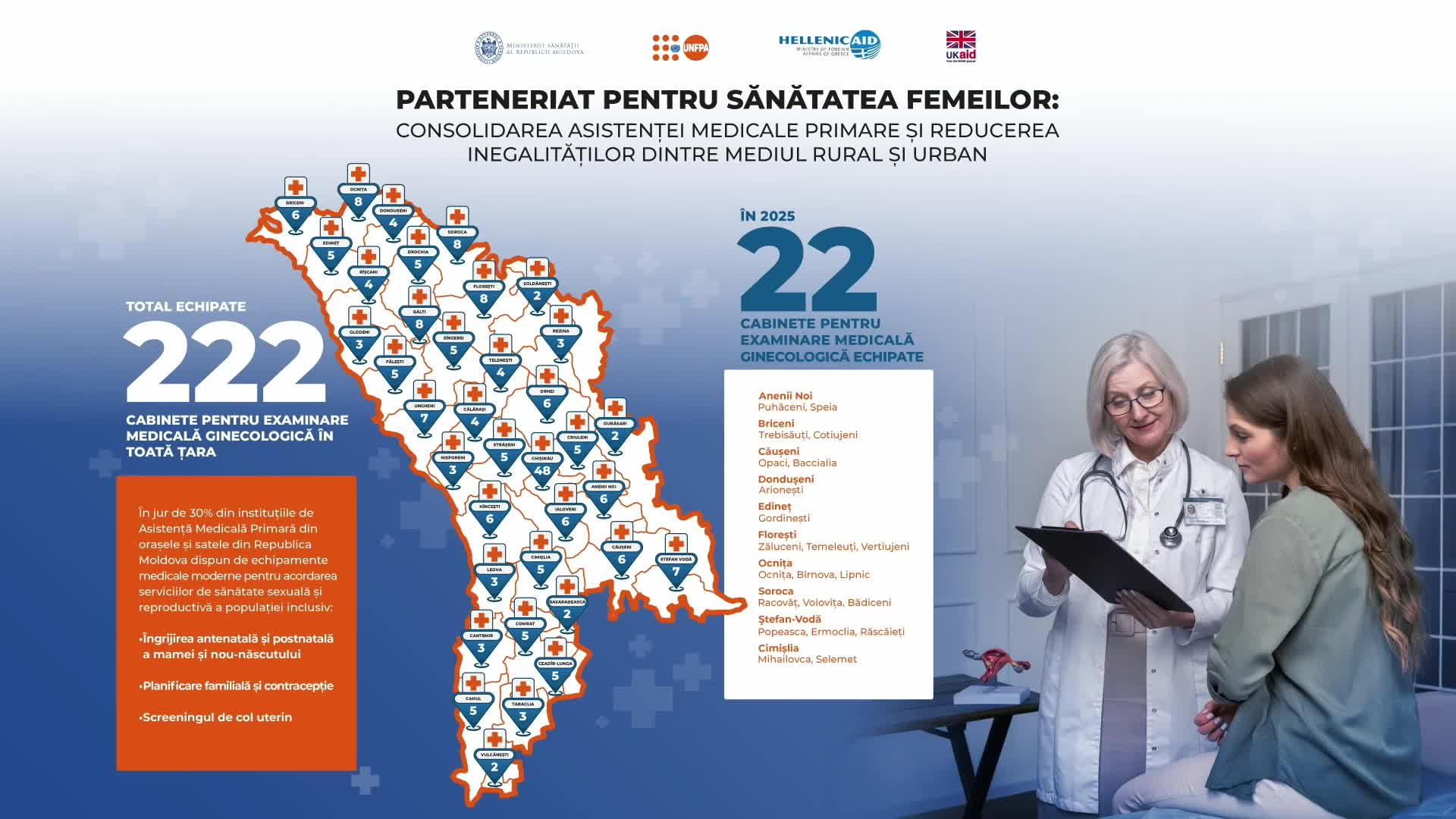 Parteneriat pentru sănătatea femeilor: consolidarea asistenței medicale primare și reducerea inegalităților dintre mediul rural și urban